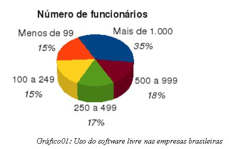 Gráfixo 01 - Uso de software livre nas empresas brasileiras 
