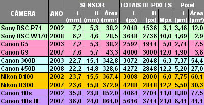 Tabela de sensores